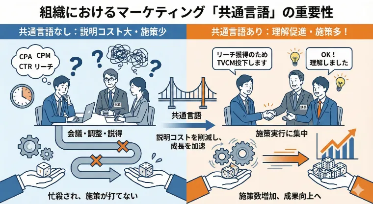 組織におけるマーケティング「共通言語」の重要性 共通言語なし:説明コスト大・施策少 会議・調整・説得 忙殺され、施策が打てない 共通言語あり:理解促進・施策多 試作実行に集中 試作数増加、成果向上へ 共通言語は説明コストを削減し成長を加速