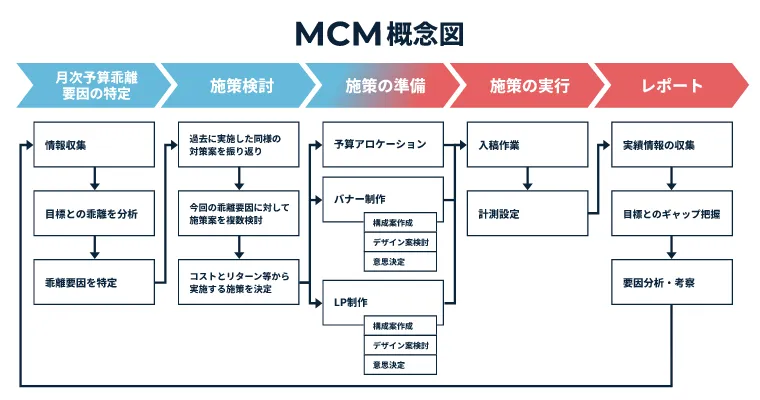 MCM概念図「月次予算乖離用要因の特定＞施策検討＞施策の準備＞施策の実行＞レポート」」